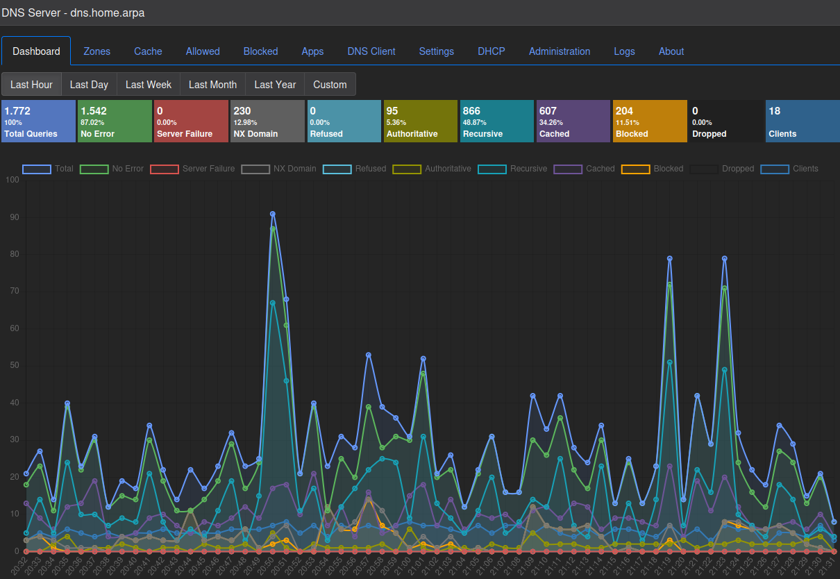 Dashboard des selbst betriebenen DNS-Servers, Ansicht der letzten Stunde, mit 1.772 Anfragen, null Server Failures, 204 blockierten Anfragen und 18 Clients