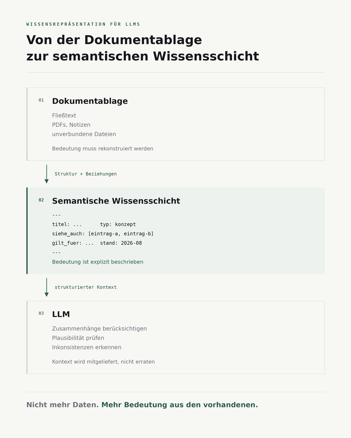 Von der Dokumentablage zur semantischen Wissensschicht: Dokumentablage, semantische Wissensschicht und LLM als drei aufeinander aufbauende Stufen